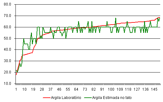 Figura 1.CorrelaÃ§Ã£o entre o teor de argila obtido pela anÃ¡lise de laboratÃ³rio e a argila estimada no campo pelos tÃ©cnicos da usina Vale do RosÃ¡rio. (Fonte: Usina Vale do RosÃ¡rio).