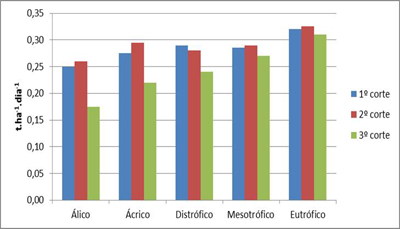 Figura 1. Condições químicas do horizonte B latossólico e produtividades da cana-de-açúcar.