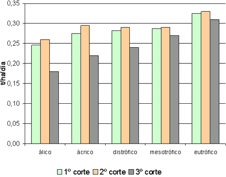 Figura 1.Condições químicas do horizonte B e produtividades de 