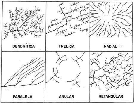 A figura 1 apresenta os tipos fundamentais de drenagem das paisagens