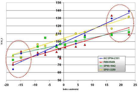 Resposta Varietal a Ambientes de Produção - IACSP94-2101