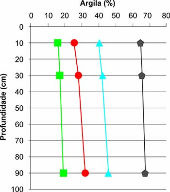 Figura 4. Incremento de argila em profundidade de quatro Latossolos..