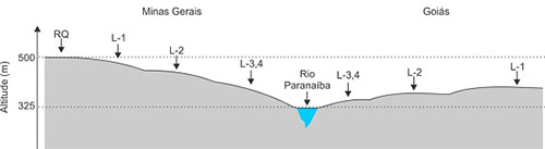 Figura 1. Solos de Minas Gerais e Goiás.