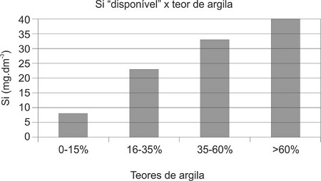 Figura 1. Relação entre silício disponível com a textura do solo.