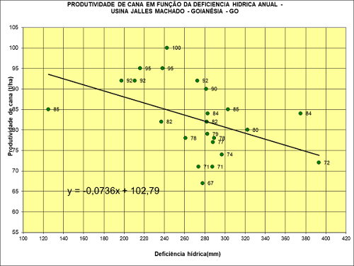 Figura 1. Relação entre deficiência hídrica e produtividade de cana-de-açúcar.
