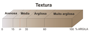 Figura 1.Intervalos dos teores de argila.