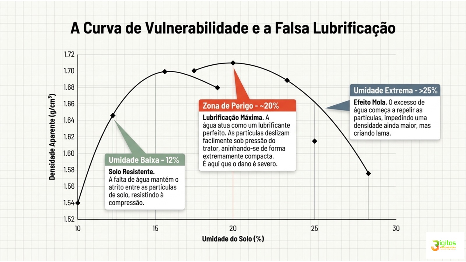A curva de vulnerabilidade e a falsa lubrificação