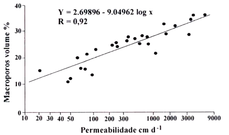 Figura 2.Relação entre  macroporosidade e permeabilidade do solo.