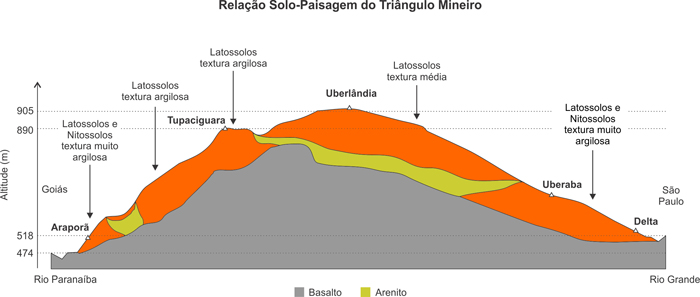 Figura 4. Solos-paisagens na região centro-oeste do Estado de São Paulo do Brasil.